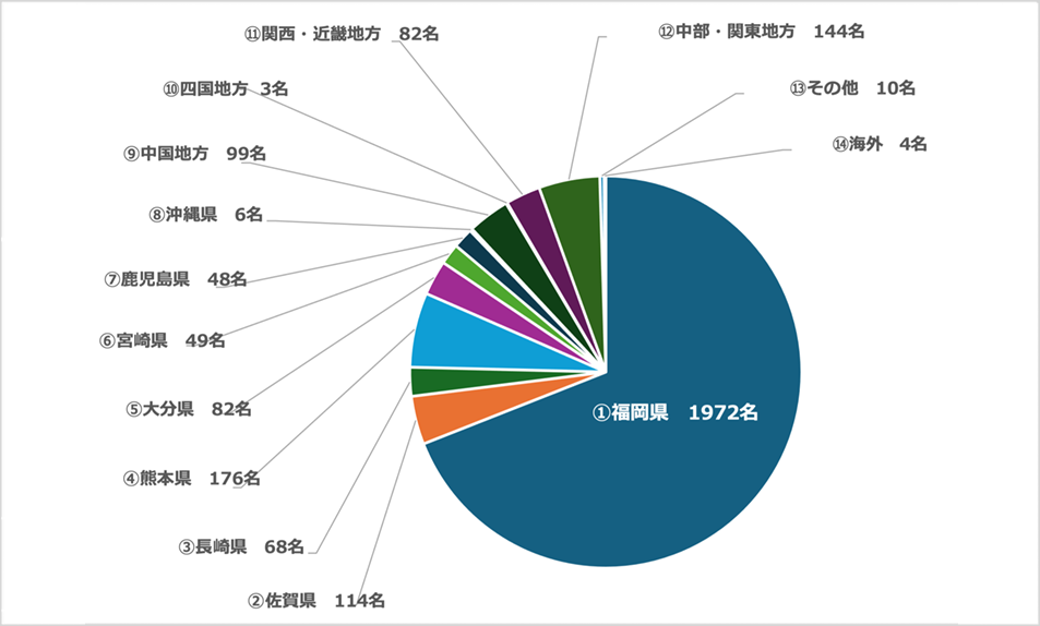 どちらから来られたか