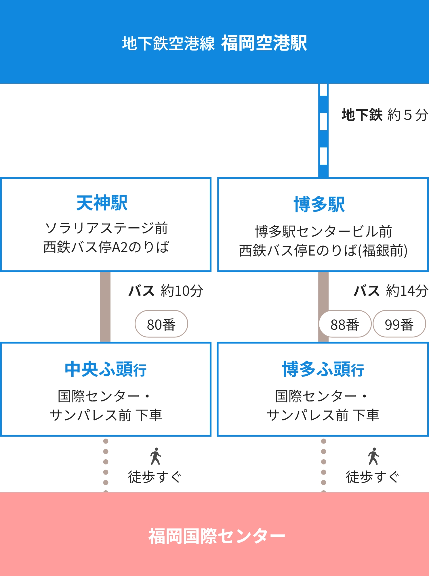 福岡市営地下鉄・西鉄バスのご案内