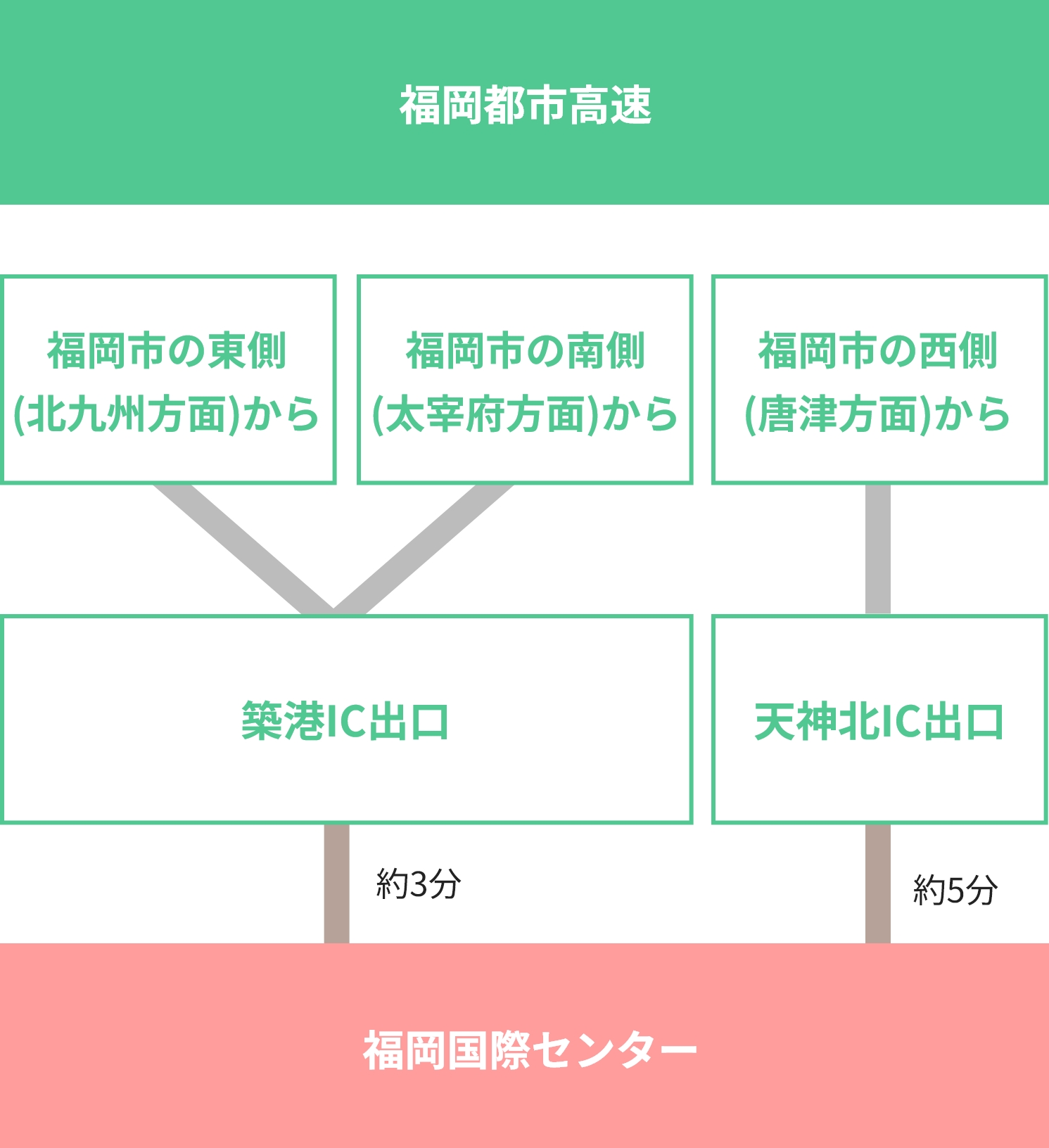 都市高速のご案内