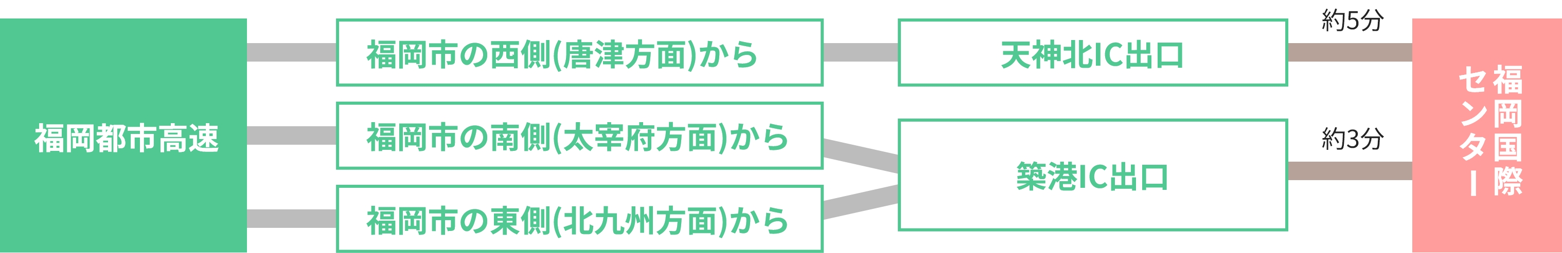 都市高速のご案内