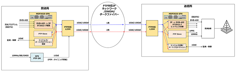 テレビ STL回線へのIP/PTP技術の提案